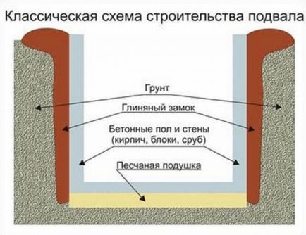 Hogyan építsünk egy pince az utcán (pince) Hogyan építsünk egy pince az utcán