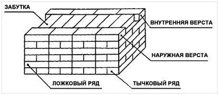 Як правильно класти цеглу приготування розчину, товщина шва і цегляної кладки - my life