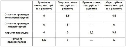 Як правильно провести опалення в приватному будинку