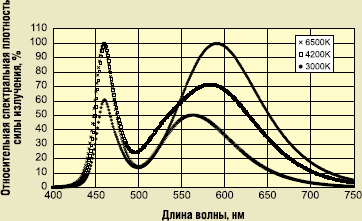 Як працює світлодіодний ліхтар, або про світло, тепло і балансі білого