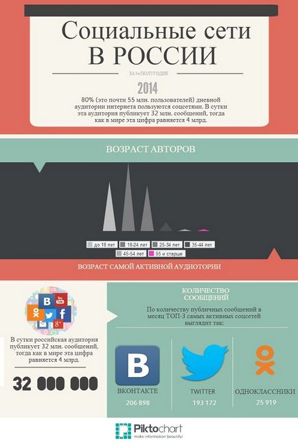 Cum să faci infografice să creeze un infographic online