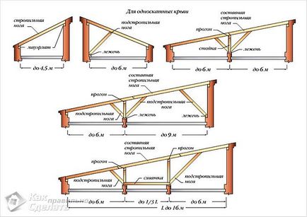 Cum de a face un garaj acoperiș gable - ardezie acoperiș ardezie