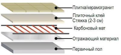 Як зробити тепла підлога в суміщеному санвузлі своїми руками