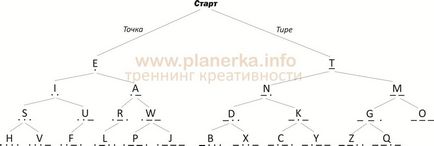 Як вивчити міжнародну абетку морзе - креативні рішення в проектуванні