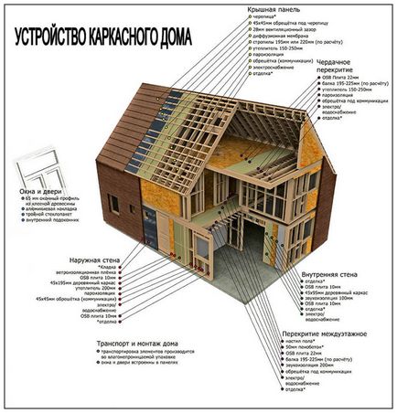 Tehnologia construcțiilor caselor de case - proprietarul casei