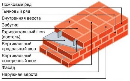 Kőműves külső falak eszközök, anyagok, technikák és ötletek