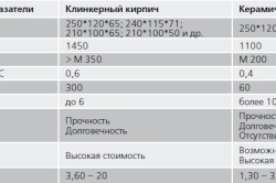 Цегляна кладка зовнішніх стін інструменти, матеріали, методи і поради