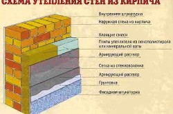 Цегляна кладка зовнішніх стін інструменти, матеріали, методи і поради