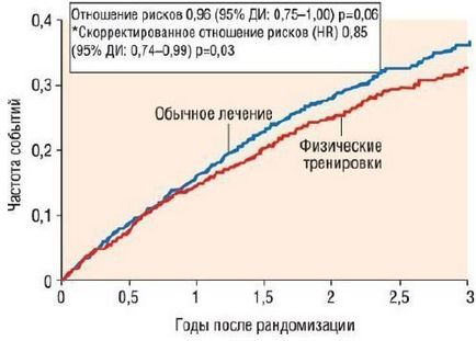 Лікувальна фізкультура при хронічній серцевій недостатності