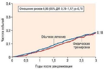 Лікувальна фізкультура при хронічній серцевій недостатності