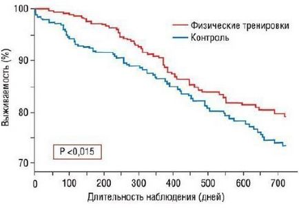 Gyógytorna krónikus szívelégtelenségben