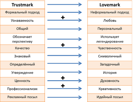 Lovemark 3 pași înainte de a crea un brand de dragoste în afaceri