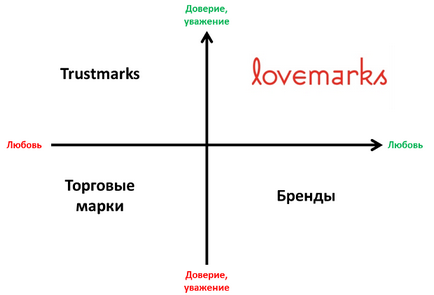 Lovemark 3 pași înainte de a crea un brand de dragoste în afaceri