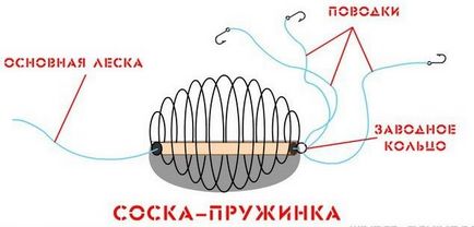 Ловля на соску карася, коропа, ляща в відео - як зробити своїми руками