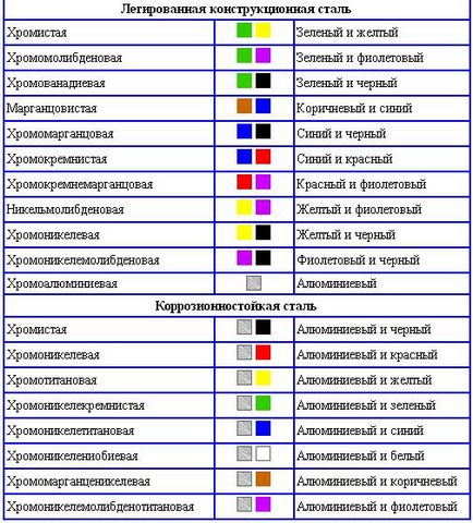 Маркування сталей розшифровка, марки, види, позначення