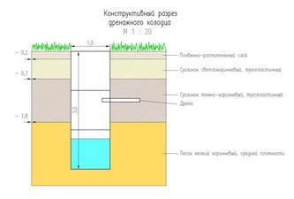 Меліорація ділянок - дренаж грунтів вчора і сьогодні, це цікаво