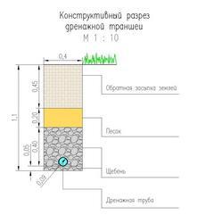 Recuperarea terenurilor - drenajul solurilor ieri și astăzi, este interesant