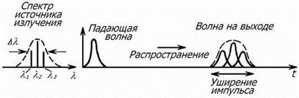 Межмодовая (або модовая) дисперсія