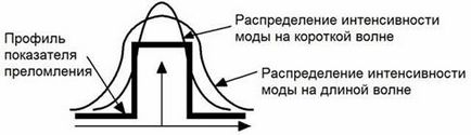 Intermodal (sau modul) dispersie