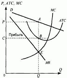 Modelul concurenței monopoliste - stadopedia