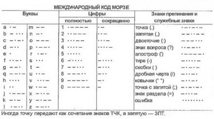 Morzyanka - pentru toată lumea! Studiul codului morsei, alfabetului telegrafic, site-ul radioamatorilor