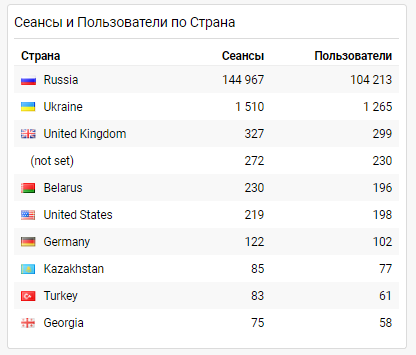 Налаштування дашборда в google analytics - burger data