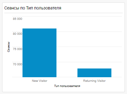 Configurarea tablourilor de bord în Google Analytics - date burger