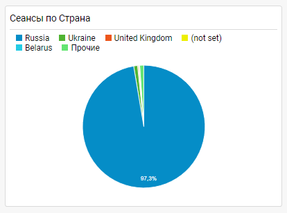 Налаштування дашборда в google analytics - burger data