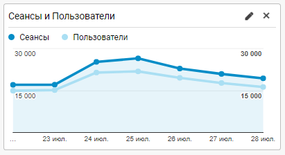 Налаштування дашборда в google analytics - burger data