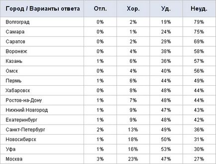 Названо місто россии з найгіршими дорогами