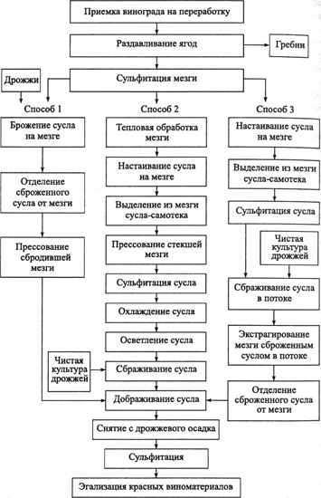 Обробка виноматеріалу