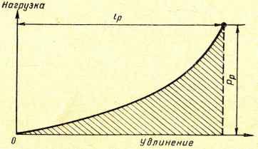 Одновісне розтягнення тканини