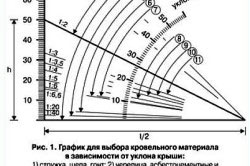 Односхилий дах гаража своїми руками