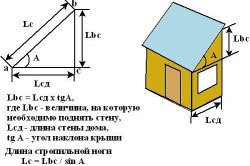 Acoperișul garajului cu mâinile proprii