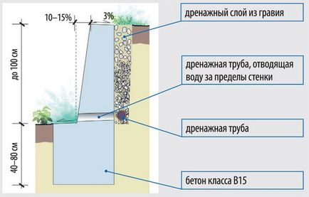 Особливості будівництва підпірних стін на ділянці