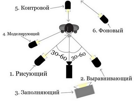 Освітлення для фотостудії схеми освітлення, прилади, інструменти