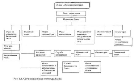 Departamentul de automatizare organizează sisteme informatice ale băncii; implementează