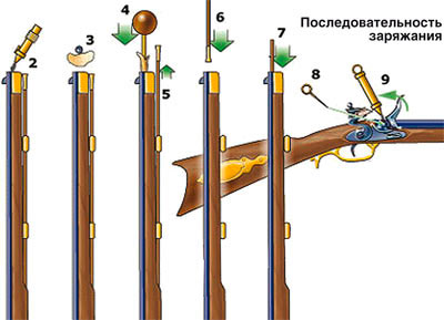 Un memento pentru utilizatorul pistolului cu flintlock (istoric, descriere, caracteristici, fotografie)