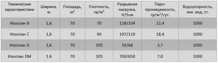 Пароізоляція ізоспан відгуки, характеристики, особливості монтажу своїми руками, ціни