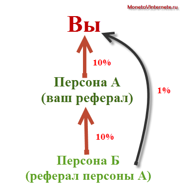 Партнерські програми в інтернеті - що це таке і як на них заробити