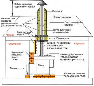 Пічні труби і димарі призначення, види, конструктивні особливості