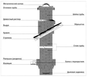 Coșuri și coșuri de fum, scop, tipuri, caracteristici de proiectare