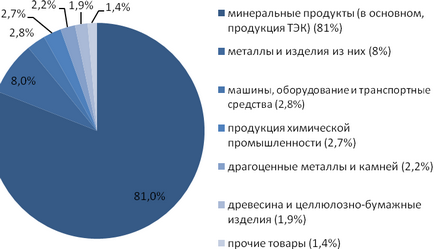 Kilátásai volumenének növelése szállítása export-import rakomány, a kiadvány a „Journal of fiatal