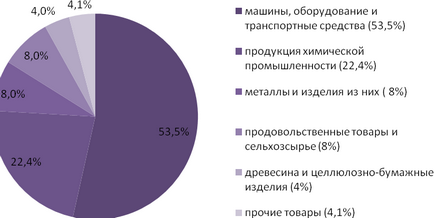 Перспективи збільшення обсягів перевезення експортно-імпортних вантажів, публікація в журналі «молодий