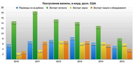 De ce economia Ucrainei nu sa prăbușit încă