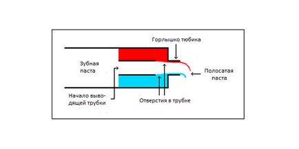 Чому кольору зубної пасти не змішуються в тюбику