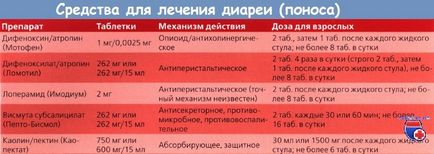 Допомога при проносі і запорі у онкологічного хворого