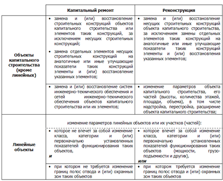 Поправки до містобудівного кодексу рф