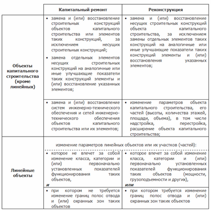 Modificări ale codului de urbanism al Federației Ruse