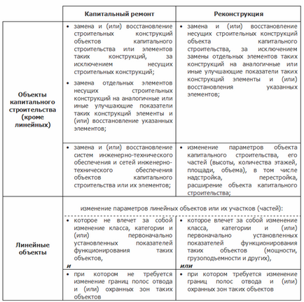 Поправки до містобудівного кодексу рф